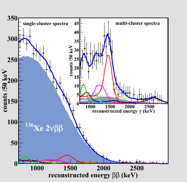 Observation of the 2 neutrino decay